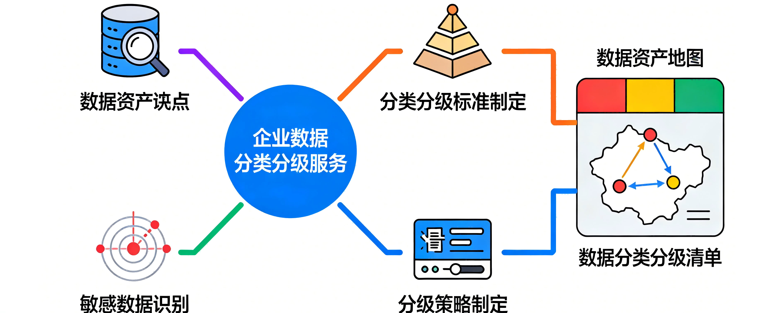 数据分类分级服务